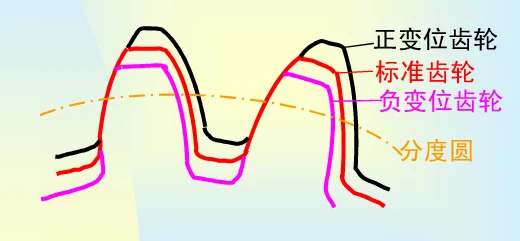 齒輪的變位系數(shù)