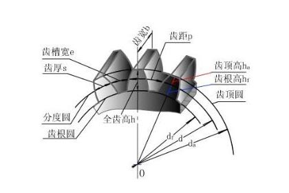 怎樣計算齒輪模數(shù)？齒輪模數(shù)計算公式